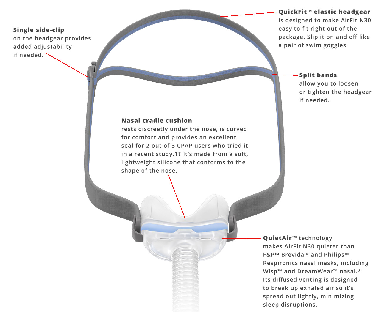 ResMed AirFit N30 Nasal Cradle CPAP Mask